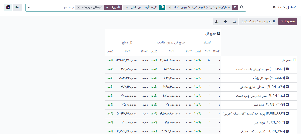 گزارش خرید، که مبلغ هزینه شده در یک تأمین‌کننده را مقایسه می‌کند.