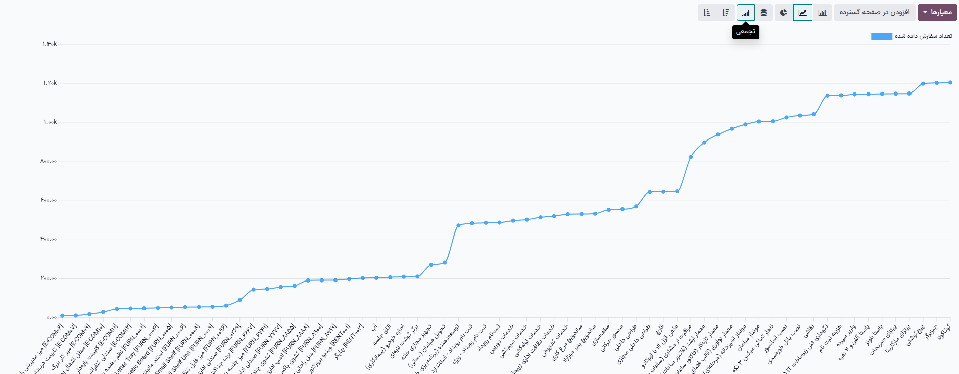 مثال نمودار خطی تجمعی