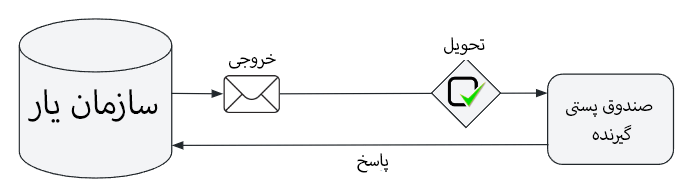 پیکربندی پیش‌فرض پیام‌های خروجی اودوو.