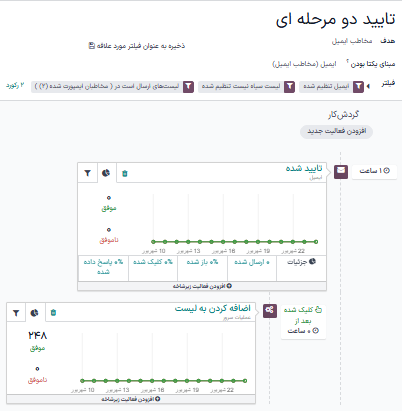 شاخص‌های فعالیت در فرم کمپین.