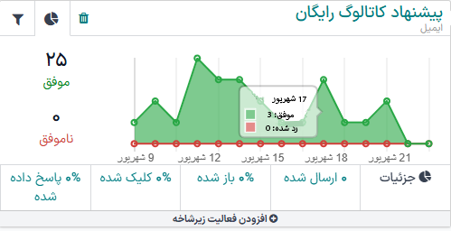 با نگه داشتن موس روی هر نقطه در نمودار خطی، جزئیات تفکیکی داده‌ها در سازمان‌یار نمایش داده می‌شود.