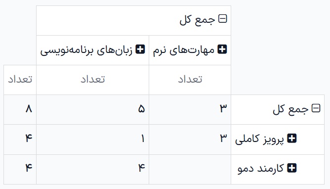 جدول پیوت که بهبودهای مهارت را برای سه ماهه سوم نشان می‌دهد.