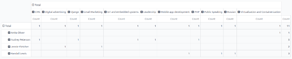 جدول پیوت که بهبودهای مهارت را برای سه ماهه سوم نشان می‌دهد.