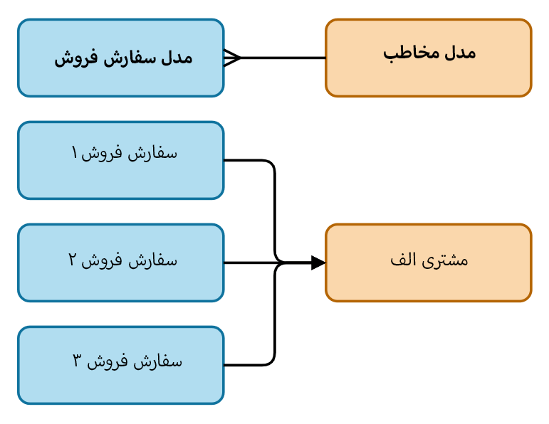 دیاگرام مربوط به روابط چند به یک