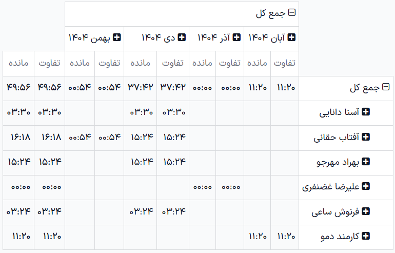 گزارش حضور و غیاب، که فقط اضافه‌کاری ماه دی را نشان می‌دهد.