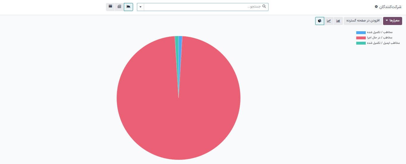 صفحه مشارت‌کنندگان در برنامه اتوماسیون بازاریابی سازمان‌یار.