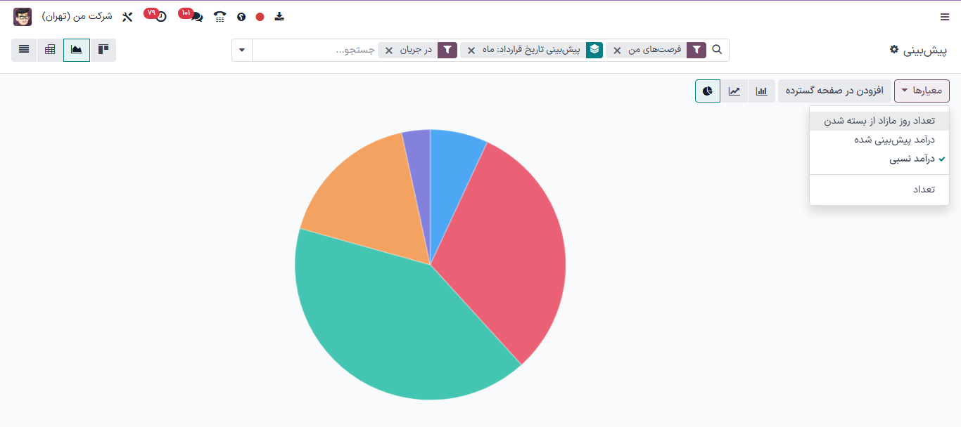 نمای نمودار دایره‌ای گزارش پیش‌بینی.
