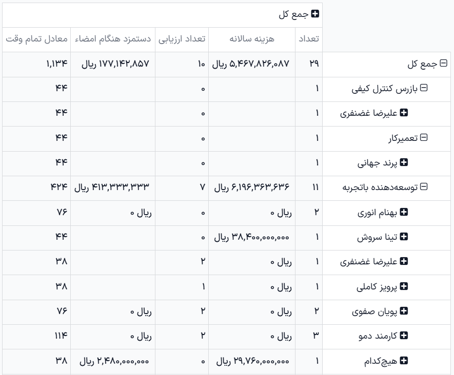 گزارش تحلیل کارمندان، اصلاح شده برای نمایش فقط کارمندان ترک کرده.