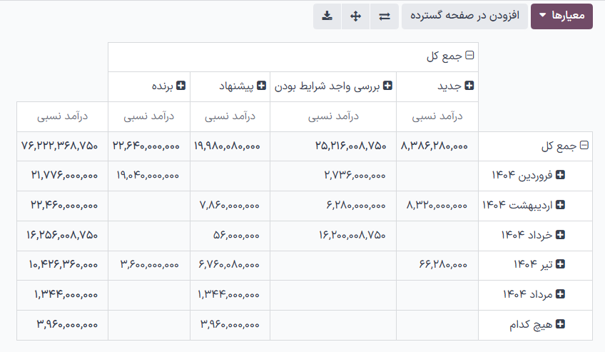 نمونه‌ای از گزارش پیش‌بینی در نمای پیوت.