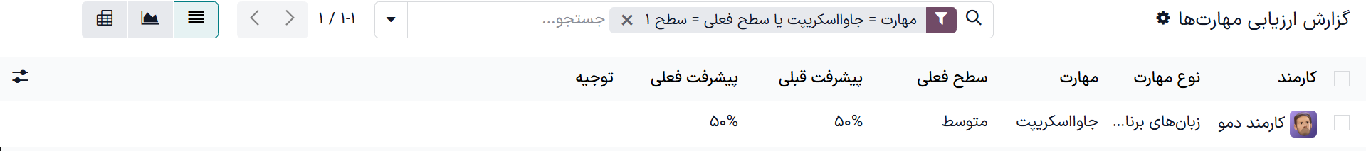 کارمندان با مهارت‌های تخصصی جاوا اسکریپت.