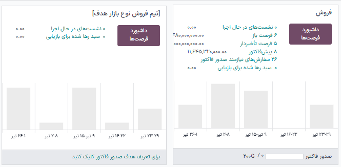 داشبورد تیم فروش در برنامه CRM.