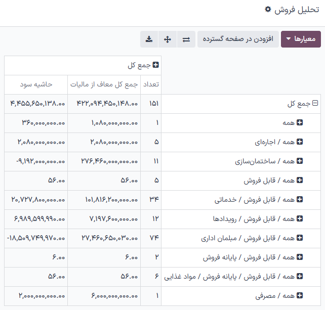 افزودن گروه در گزارش تحلیل فروش