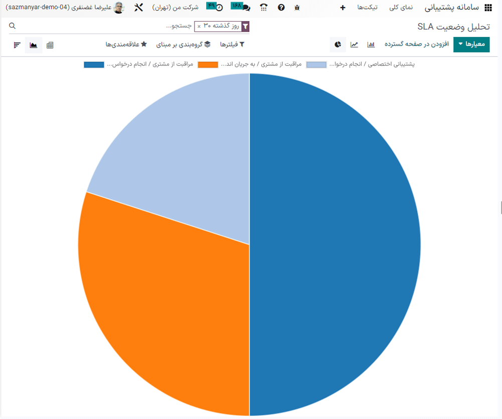 نمایی از گزارش تحلیل وضعیت SLA در نمای نمودار دایره‌ای.