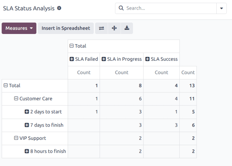 نمای گروهی بر مبنای گزینه‌های گزارش تحلیل تیکت‌ها.