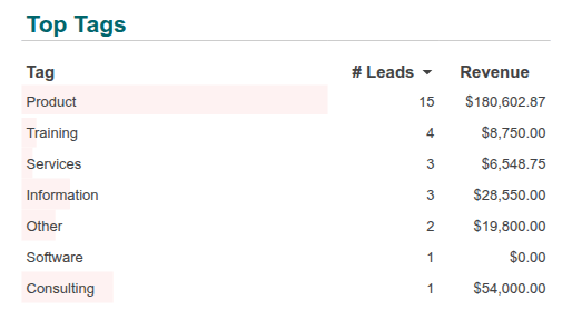 مرتب‌سازی یک جدول با قالب‌بندی شرطی با استفاده از نوارهای داده