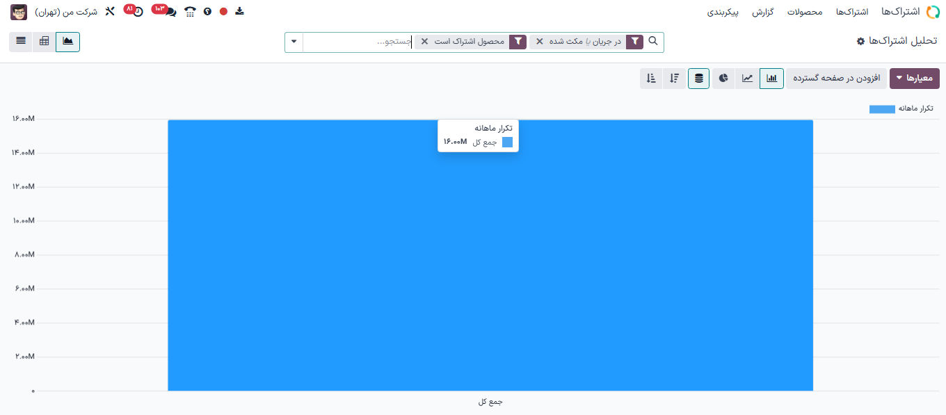 نمای پیش‌فرض صفحه گزارش‌دهی تحلیل اشتراک‌ها در برنامه اشتراک‌ها.