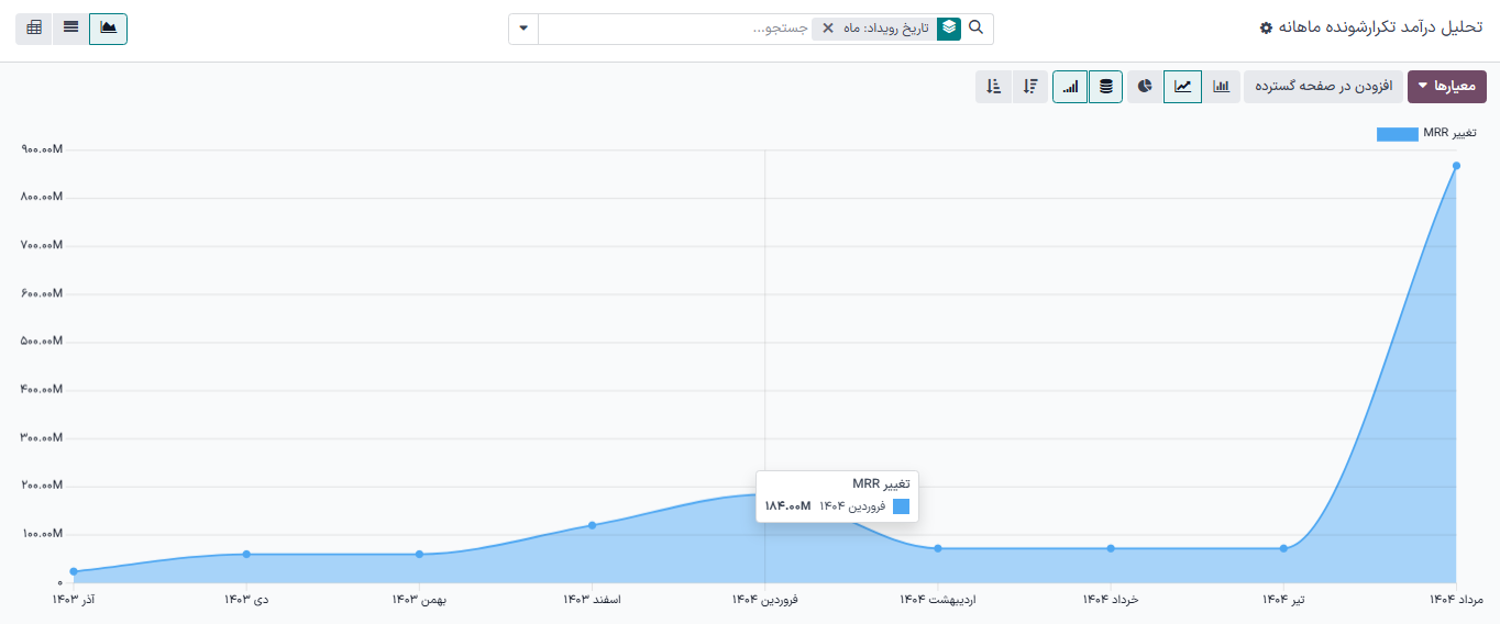 شکل ظاهری پیش فرض صفحه گزارش درآمد تکرارشونده ماهانه در برنامه اشتراک‌ها.