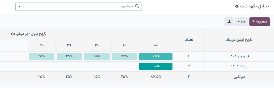نمای پیش‌فرض صفحه گزارش‌دهی تحلیل حفظ و نگهداری در برنامه اشتراک‌ها.