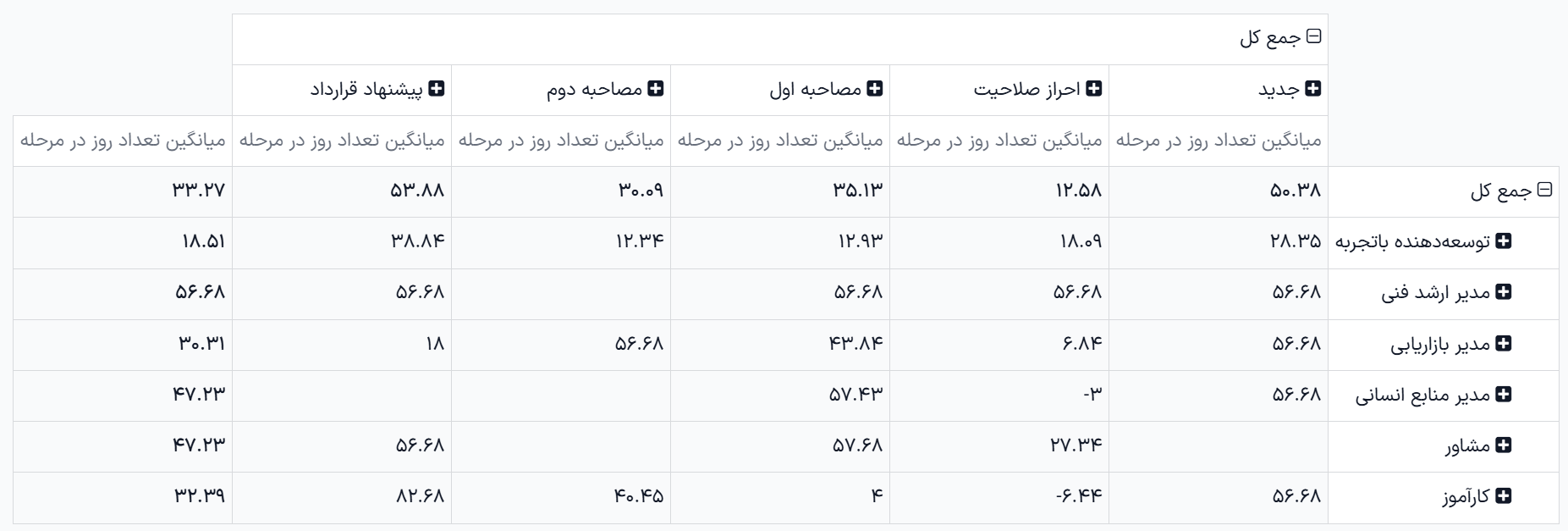 نمای جدول پیوت گزارش تحلیل سرعت.