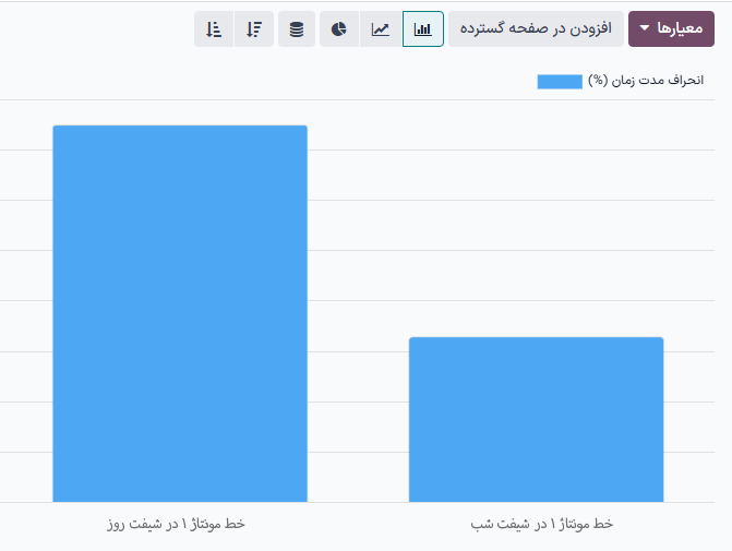 نمودار میله‌ای از دو ایستگاه کاری با انحراف زمان ۶.۵۰- و ۱۵.۰۰