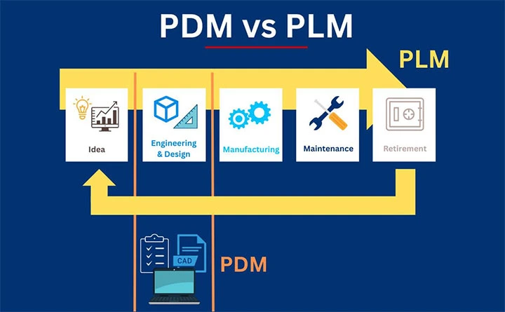 تفاوت اصلی PLM با PDM چیست؟
