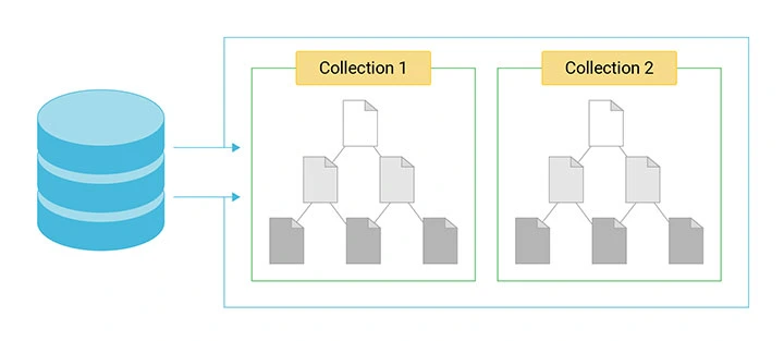 Document Database پایگاه داده سندگرا (Document Database)