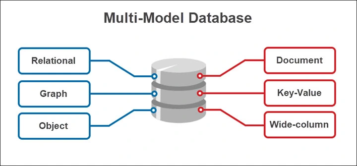 Multi-Model Database پایگاه داده چندمدلی (Multi-Model Database)
