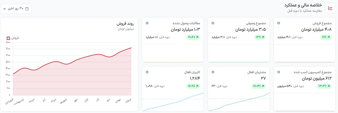 خلاصه مالی و عملکرد؛ تصویری شفاف از سلامت کسب‌وکار