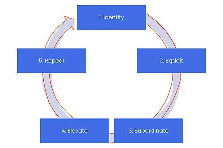 TOC 5-step cycle