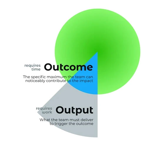 تلهی «خروجی» (Output) در برابر «نتیجه» (Outcome)