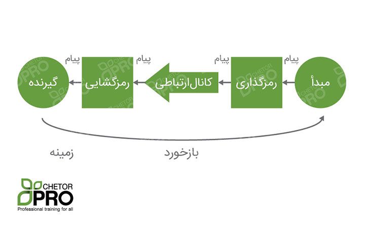 مهارت‌های ارتباطی: اهمیت حذفِ موانع