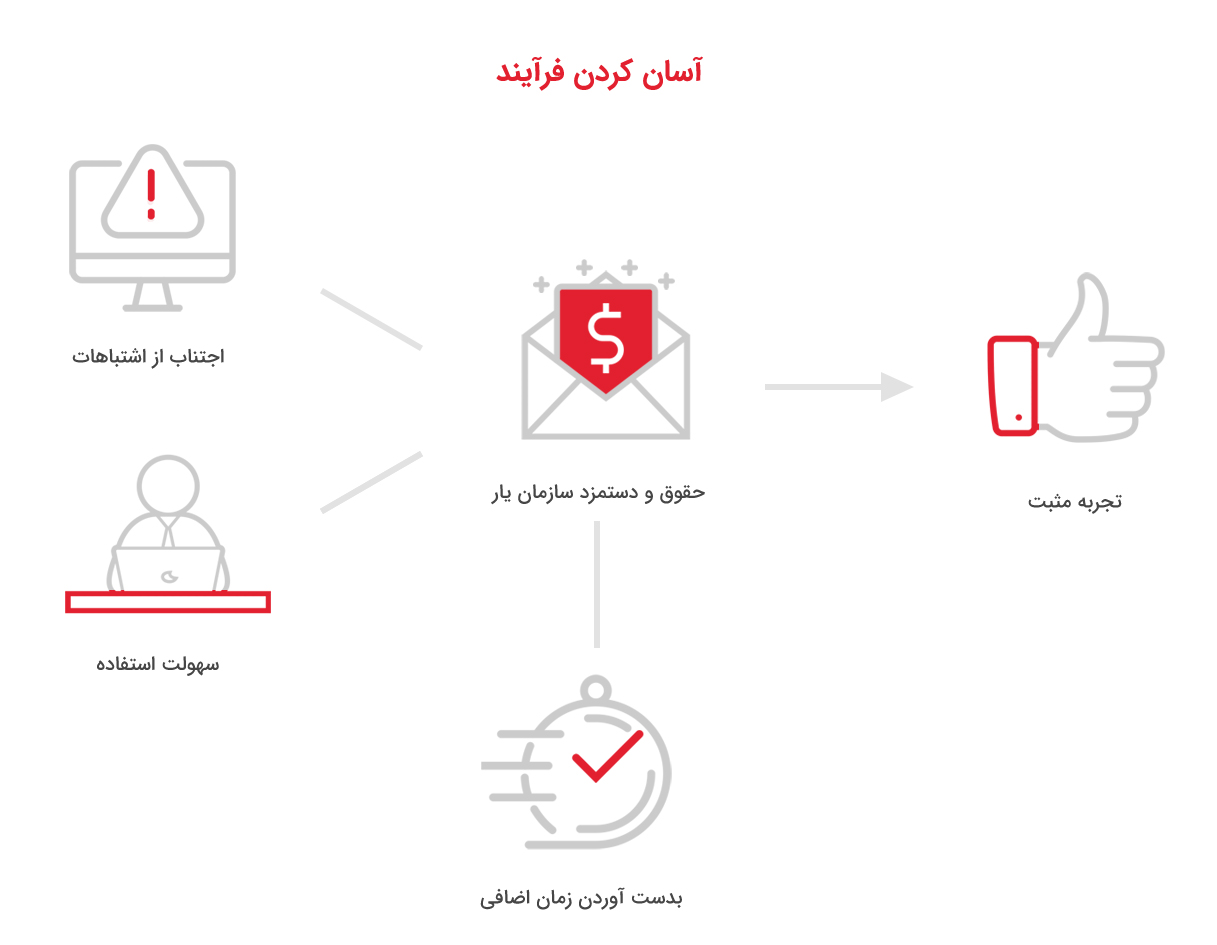 سازمان یار• تصویر و متن