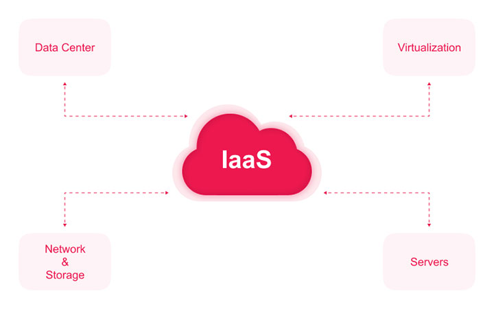  یاس (IaaS)