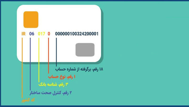 شماره شبا یا شناسه بانکداری الکترونیکی