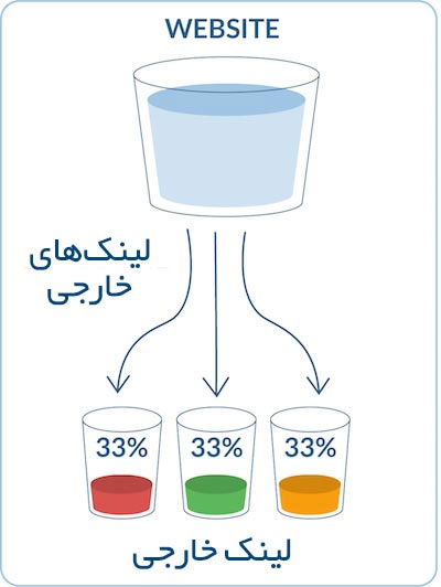 تقسیم مساوی عصاره لینک بین لینک‌های یک صفحه