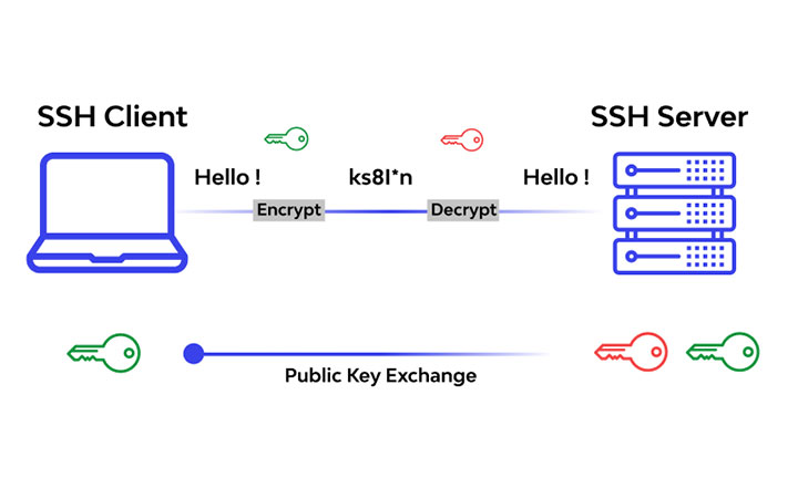 نحوه عملکرد ssh چیست؟