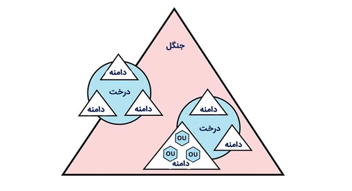 ساختار اکتیو دایرکتوری