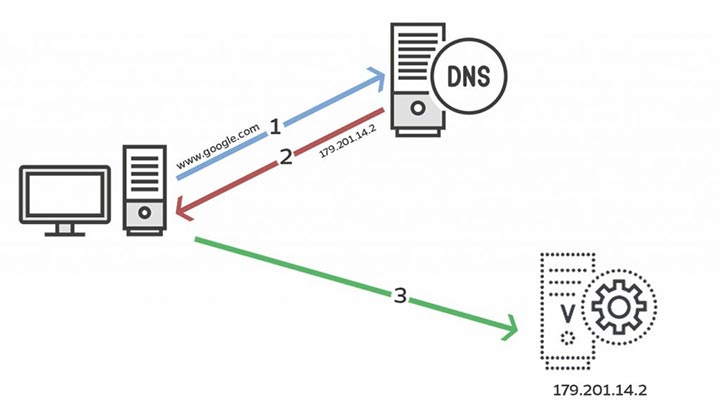 پروتکل DNS یا سیستم نام دامنه