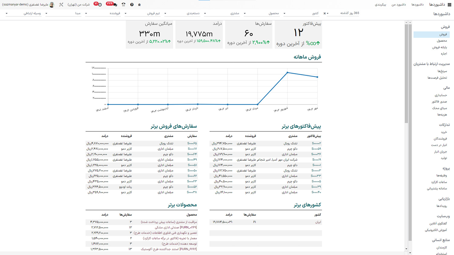 نمونه داشبورد سازمان یار ERP