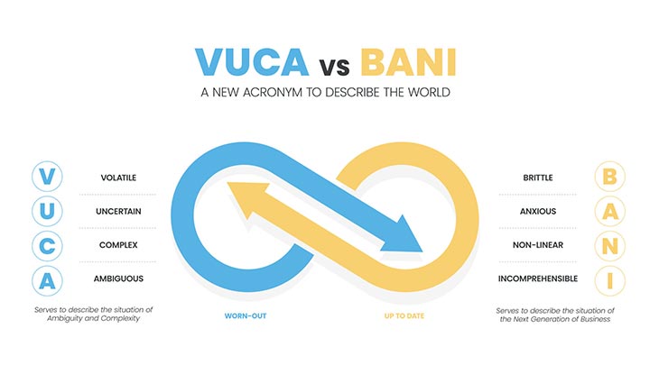 تفاوت VUCA و BANI
