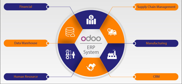 Odoo چگونه به اتوماسیون اداری کمک می کند؟